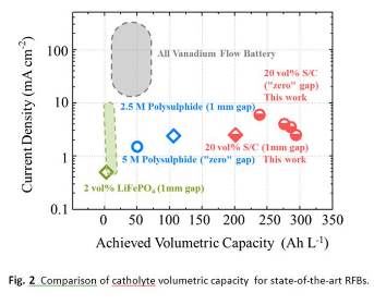   
		Fig. 2  Comparison of catholyte volumetric capacity  for state-of-the-art RFBs.	 
